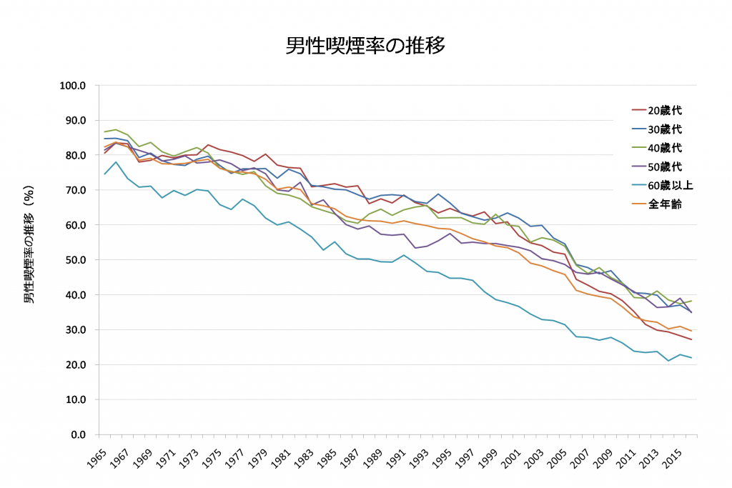 男性喫煙率の推移グラフ1965年~2016年